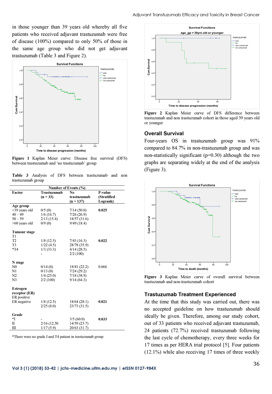 Assessment of Survival and Cardiotoxicity of Adjuvant Trastuzumab among HER2 Breast Cancer Patients in an Oncology Centre in Malaysia 4